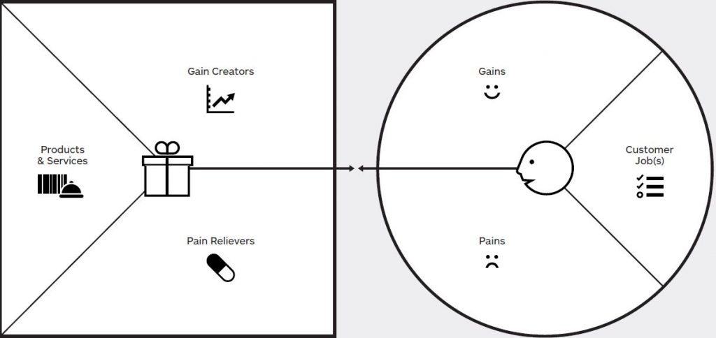 Value Proposition Canvas